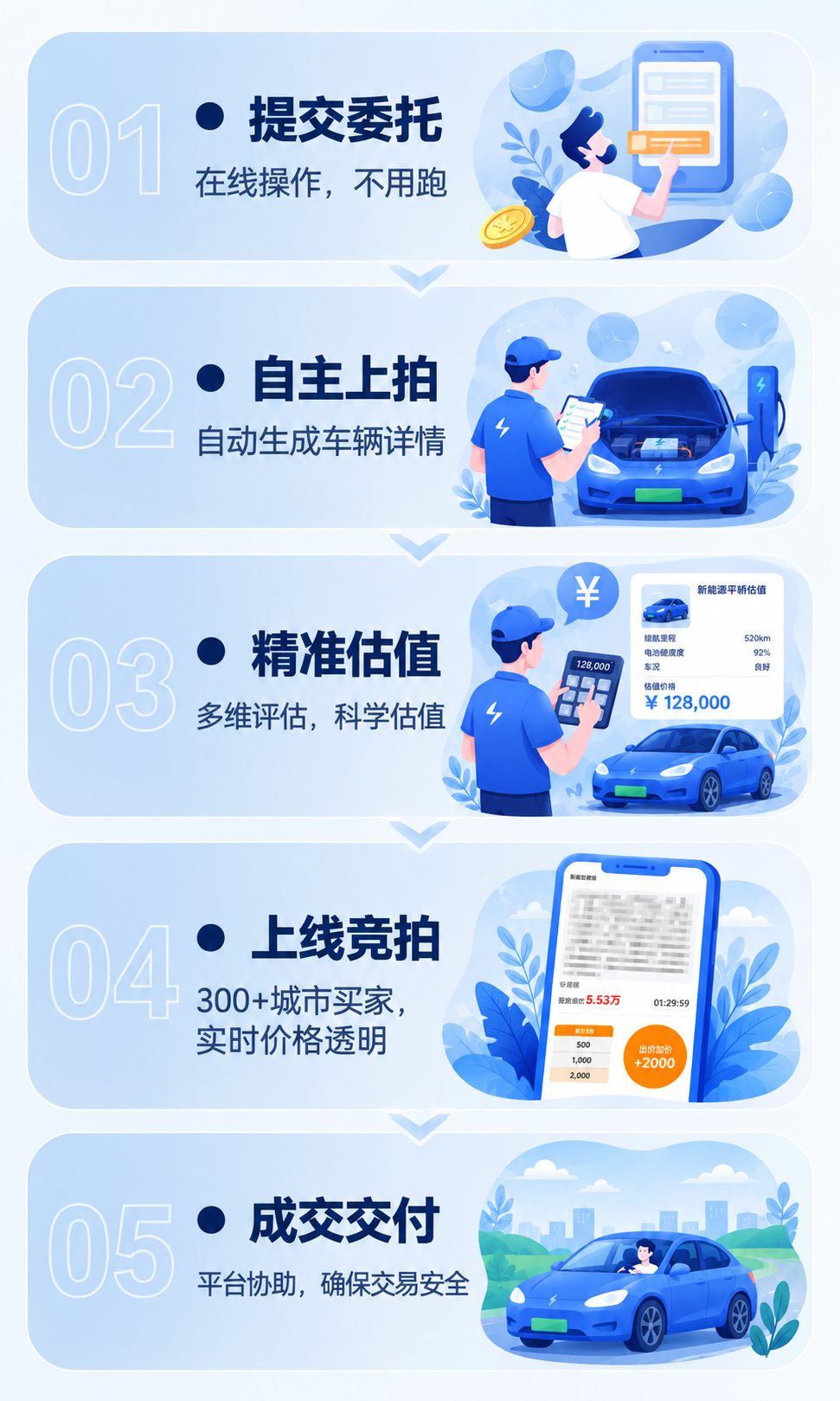 新能拍五步标准化服务流程